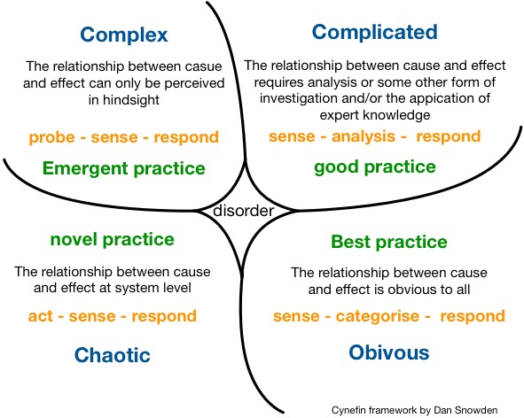 Graphic: Cynefin Framework Diagram for Problem Solving (by Dan Snowden)