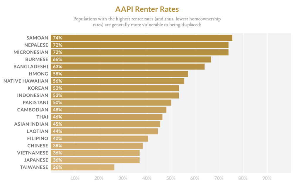 Bar chart showing AAPI renter rates. Populations with the highest renter rates (and thus, lower homeownership rates) are generally more vulnerable to being displaced.