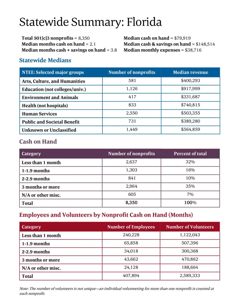 Statewide Summary for the State of Florida