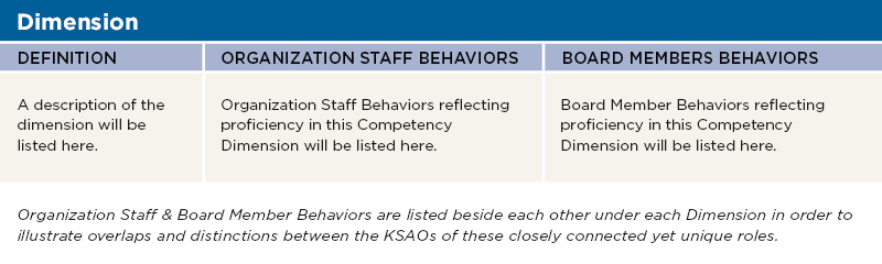 Graphic: Sample table of how the definition and behaviors for organization staff and board members for a particular dimension will be displayed.