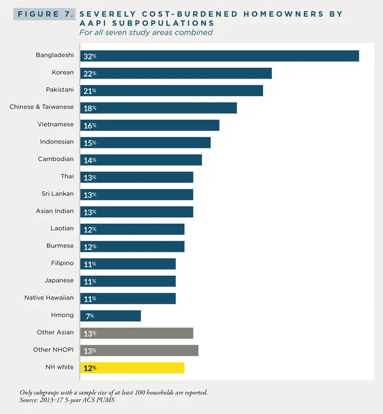 Bar Chart: Severly Cost-Burdened Homeowners by AAPI Subpopulations (for all seven study areas combined)