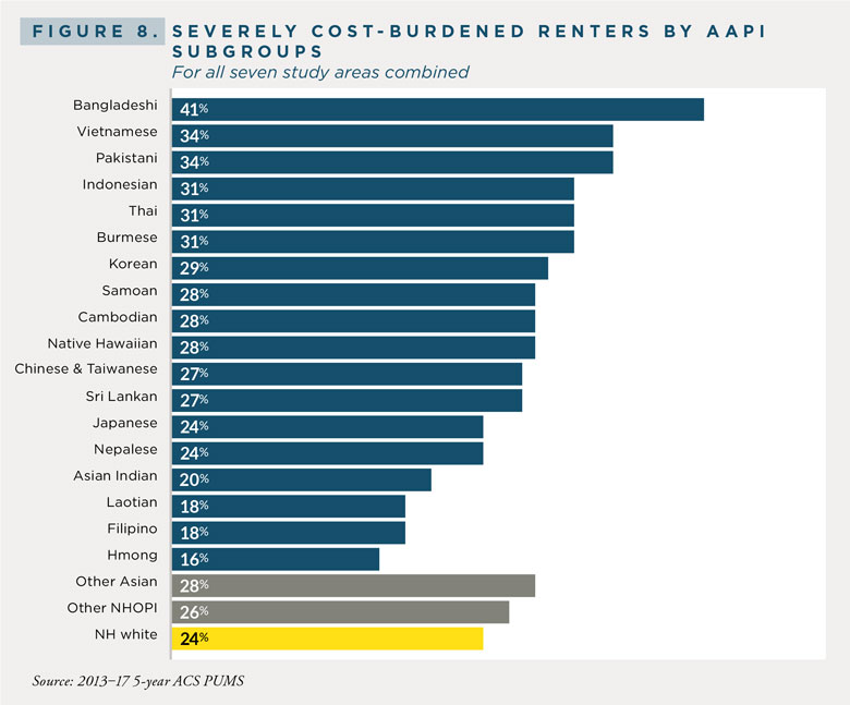 Bar Chart: Severly Cost-Burdened Renters by AAPI Subgroups (for all seven study areas combined)