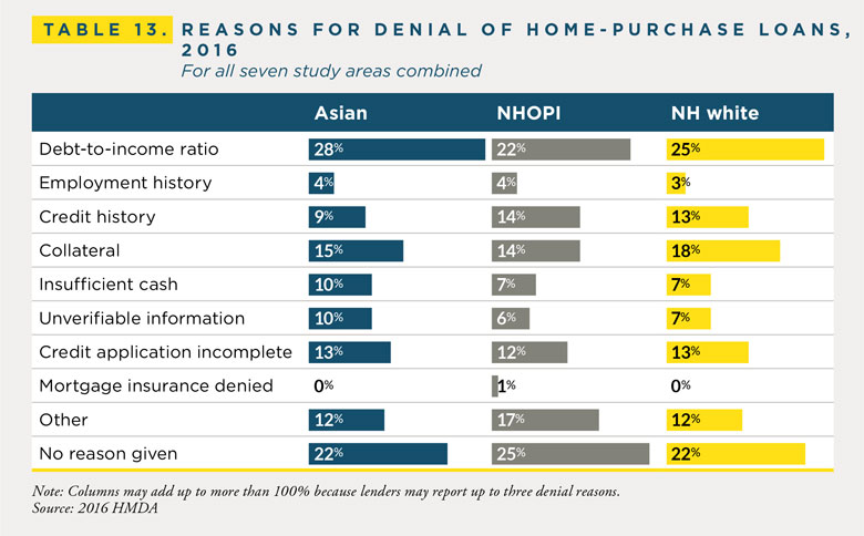 Table: Reasons for Denial of Home-Purchase Loans, 2016 (for all seven study areas combined)