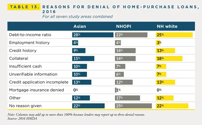 Table: Reasons for Denial of Home-Purchase Loans, 2016 (for all seven study areas combined)