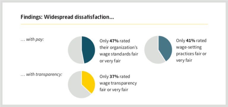 Graphic showing three pie charts. Text reads: "Findings: Widespread dissatisfaction with pay: Only 47% rated their organization's wage standards fair or very fair. Only 41% rated wage-setting practices fair or very fair. Widespread dissatisfaction with transparency: Only 37% rated wage transparency fair or very fair.