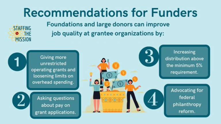 Title: Recommendations for Funders. Main text: Foundations and large donors can improve job quality at grantee organizations by 1) Giving more unrestricted operating grants and loosening limits on overhead spending, 2)Asking questions about pay on grant applications, 3) Increasing distribution above the minimum 5% requirement, and 4) Advocating for federal philanthropy reform.