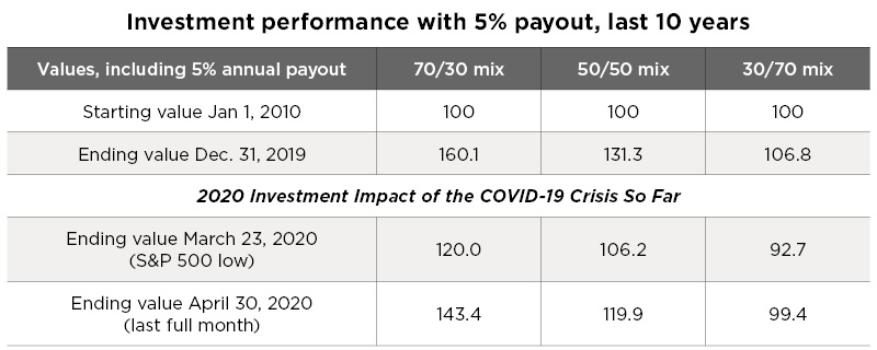 Table 1: Investment Performance with 5% Payout, Last 10 Years