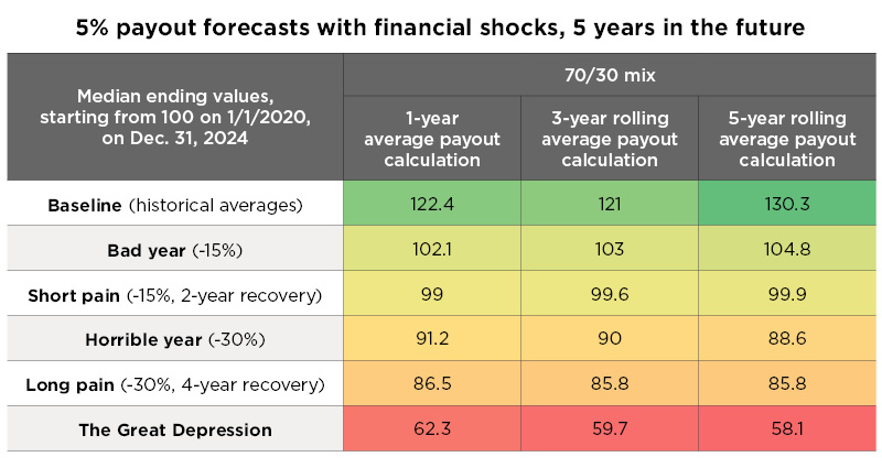 Table 2: 5% Payout Forecasts with Financial Shocks, 5 years in the Future