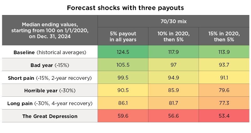 Table 3: Forecast Shocks with Three Payouts