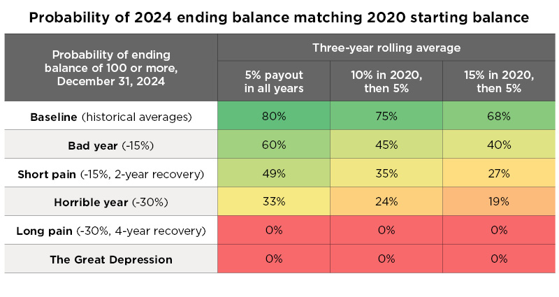 Table 4: Probability of 2024 Ending Balance Matching 2020 Starting Balance