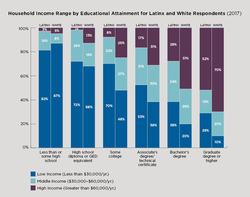 Figure displaying household income range by educational attainment for Latinx and White respondents (2017)