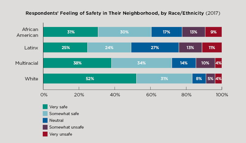 Figure displaying respondents’ feeling of safety in their neighborhood by race/ethnicity