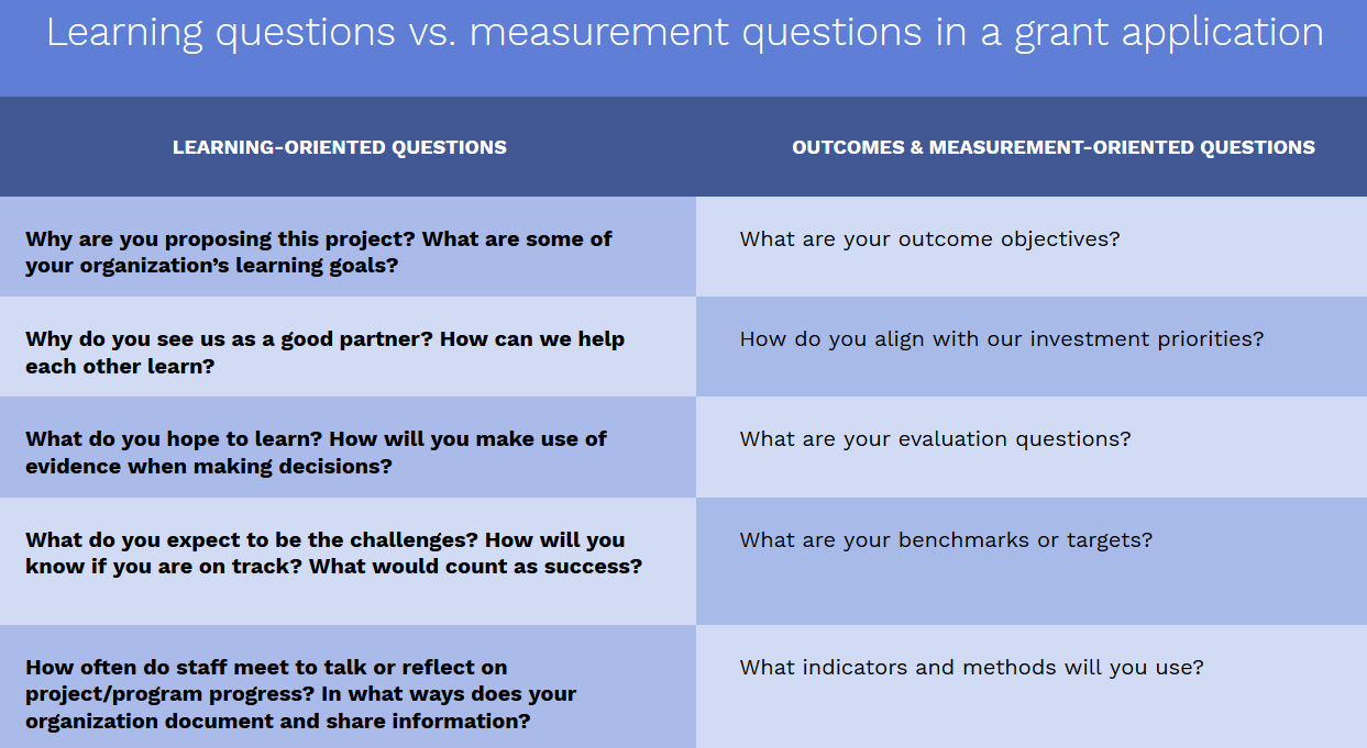Learning Questions vs. Measurement Questions in a Grant Application