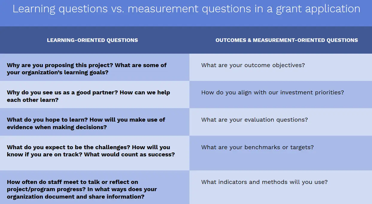 Learning Questions vs. Measurement Questions in a Grant Application