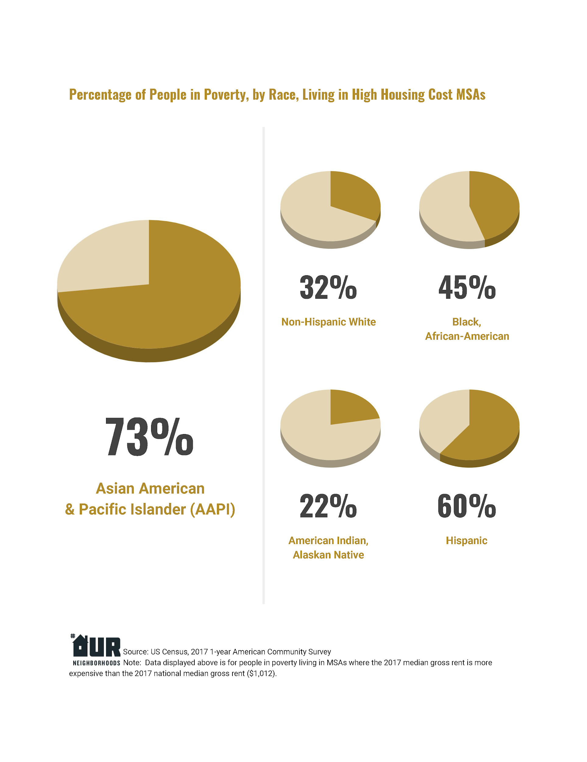 Pie charts showing the percentage of people in poverty, by race, living in high housing cost MSAs