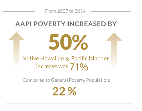 From 2007 to 2014, AAPI poverty increased by 50%. The increase among Native Hawaiian & Pacific Islanders was 71%. Compared to the general poverty population: 22%