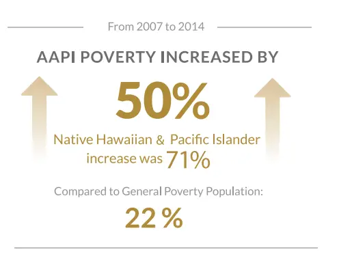 From 2007 to 2014, AAPI poverty increased by 50%. The increase among Native Hawaiian & Pacific Islanders was 71%. Compared to the general poverty population: 22%