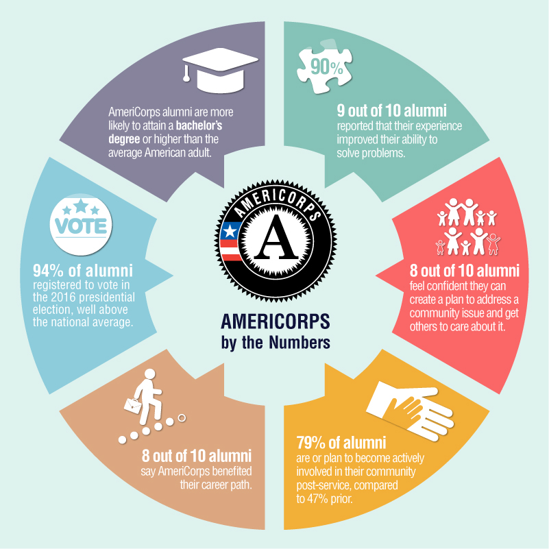 "AmeriCorps by the Numbers" – a circular infographic showing statistics based on AmeriCorps survey respondents