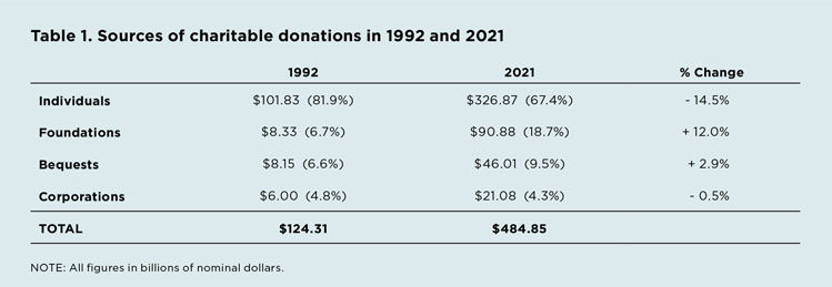 Table 1: Sources of charitable donations in 1992 and 2021