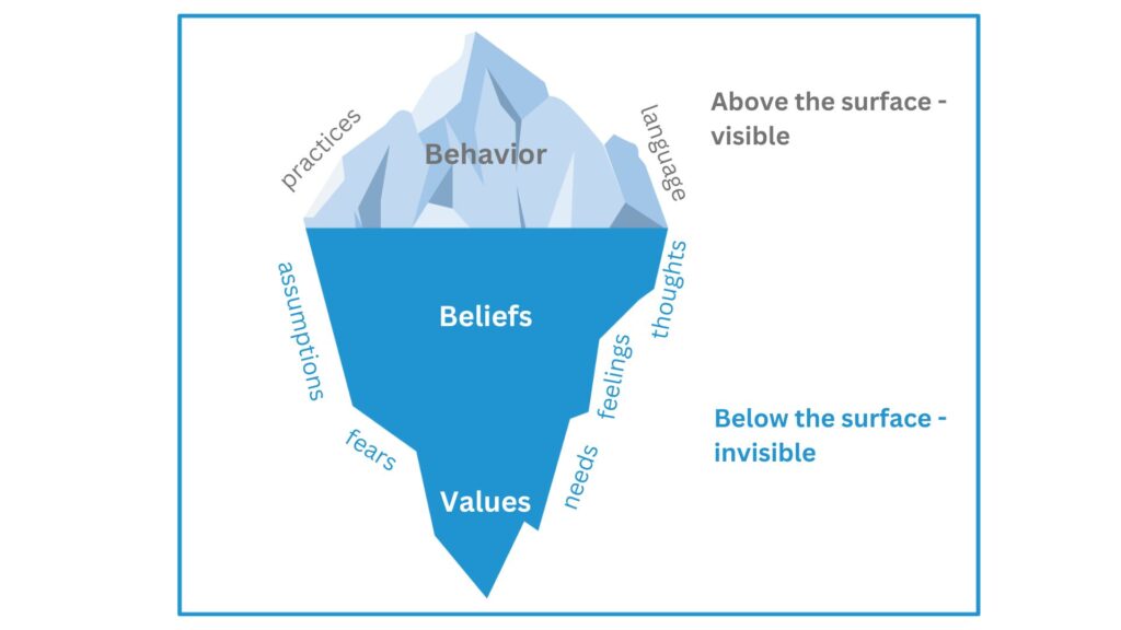 Iceberg with the words Behavior (above the water line), Beliefs (below the water line), and Values (below the water line). Above the surface: Visible. Below the surface: Invisible.