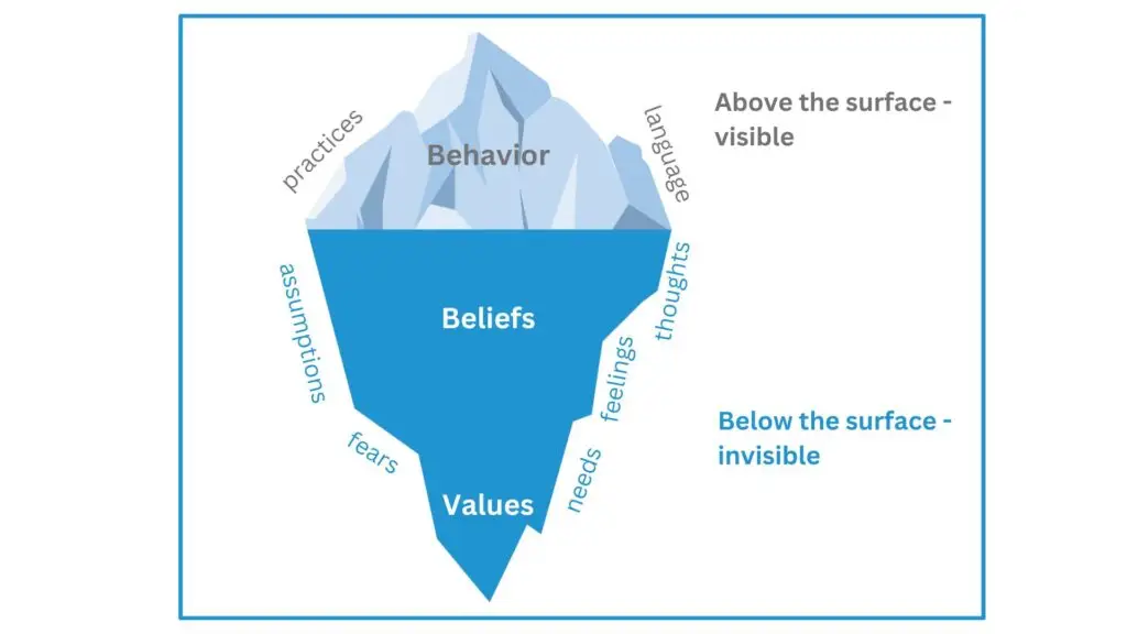 Iceberg with the words Behavior (above the water line), Beliefs (below the water line), and Values (below the water line). Above the surface: Visible. Below the surface: Invisible.