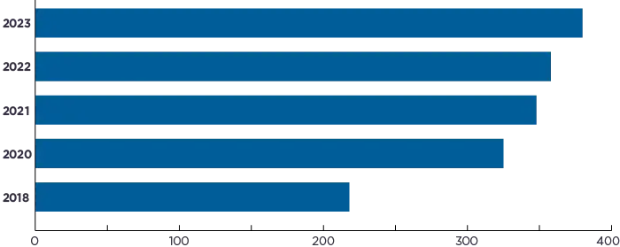 Figure 1: Total Number of Fiscal Sponsor Organizations Listed in the Fiscal Sponsor Directory (Data: 2018 - 218, 2020 - 325, 2021 - 348, 2022 - 358, 2023 - 380)