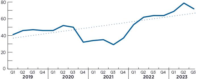 Figure 2: Total Google searches for “fiscal sponsorship” as a topic, January 2019–August 2023 (Line graph shows a steady increase in searches, from 41 in Q1 of 2019 to 72 in Q3 of 2023)