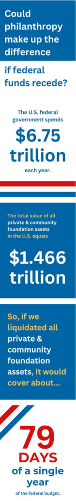 A series of images describing the size of federal expenditures ($6.75 T) versus the corpus of philanthropy ($1.466 T).