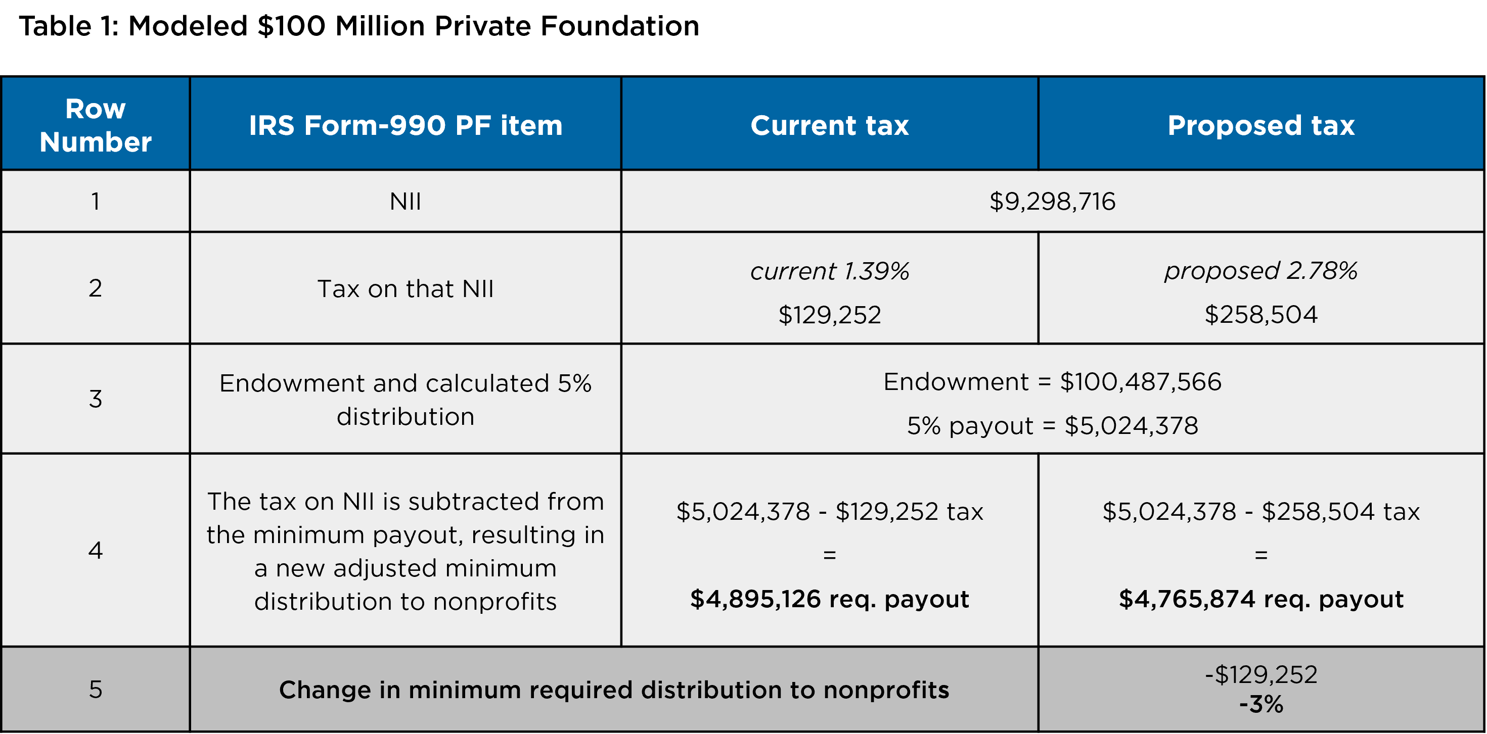 Image of a blue and gray shaded table with text describing the math behind calculating the new private foundation minimum payout rate for a $100M foundation.
