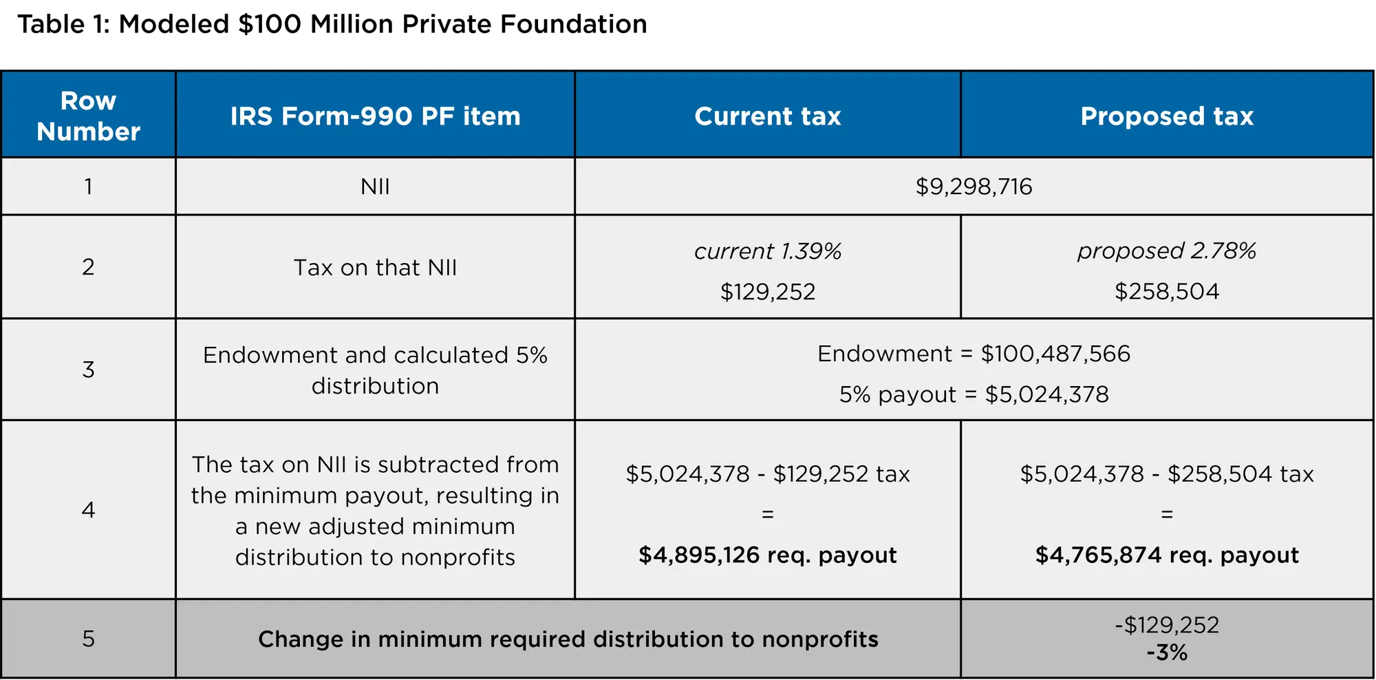 Image of a blue and gray shaded table with text describing the math behind calculating the new private foundation minimum payout rate for a $100M foundation.