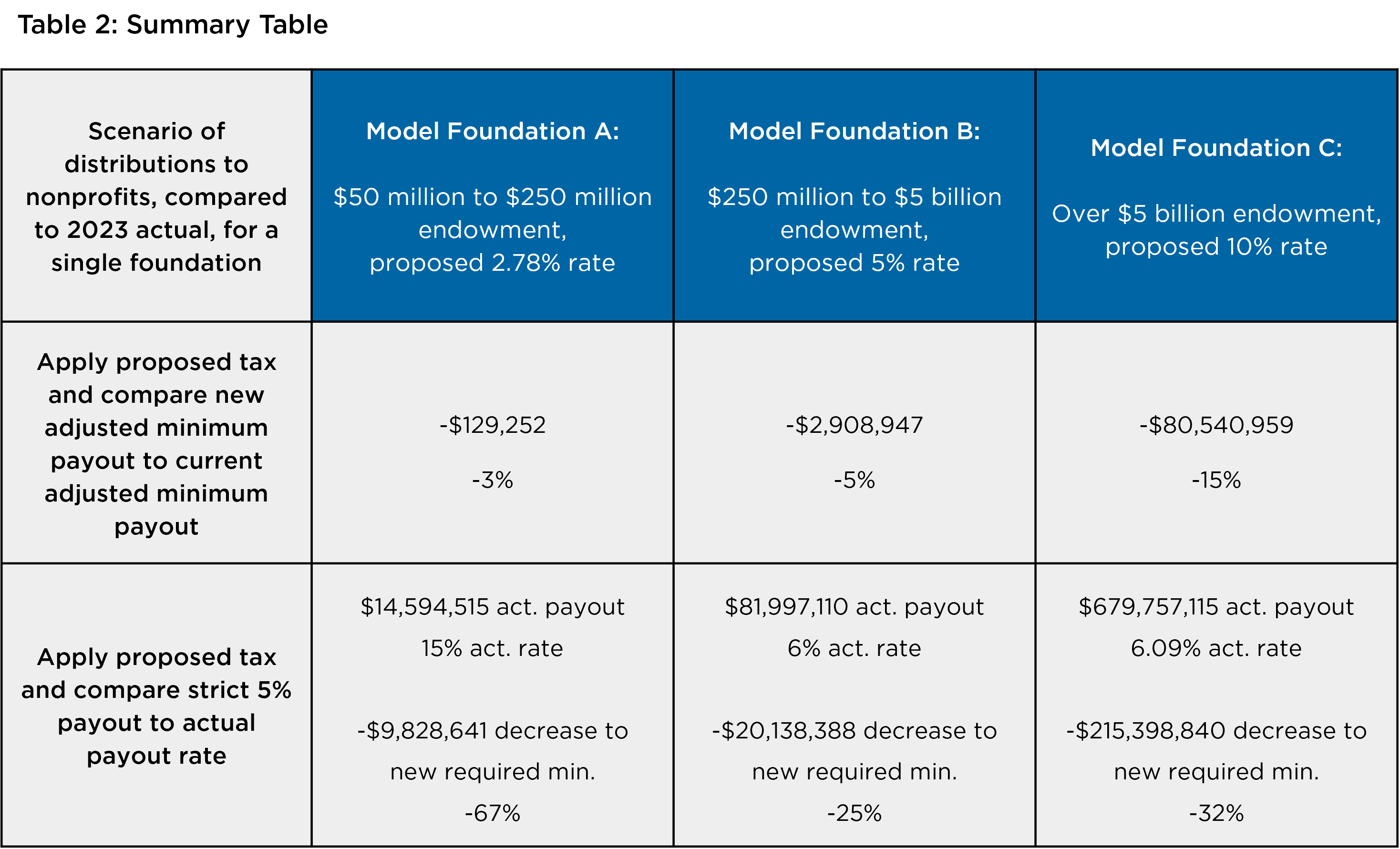 Table showing calculated payout changes based on new proposed tiered excise tax system