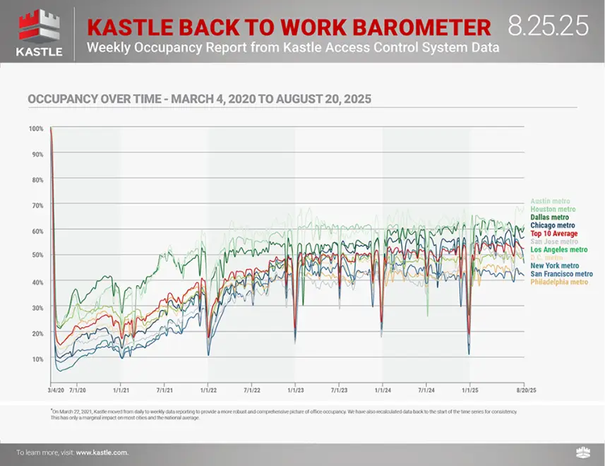 Kastle Back to Work Barometer: Weekly occupancy report from Kastle Access Control System Data (8/25/25)