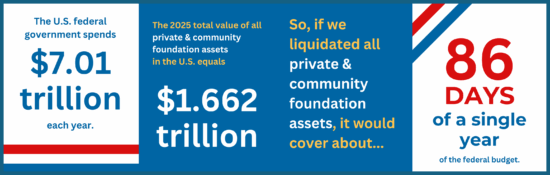 Four-part panel describing the relationship between total federal expenditures in 2025 ($7.01T) and total private and community foundation assets in 2025 ($1.662T)