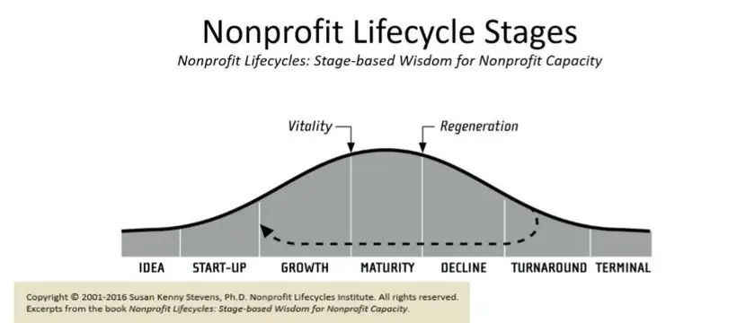 Nonprofit Lifecycle Stages graphic
